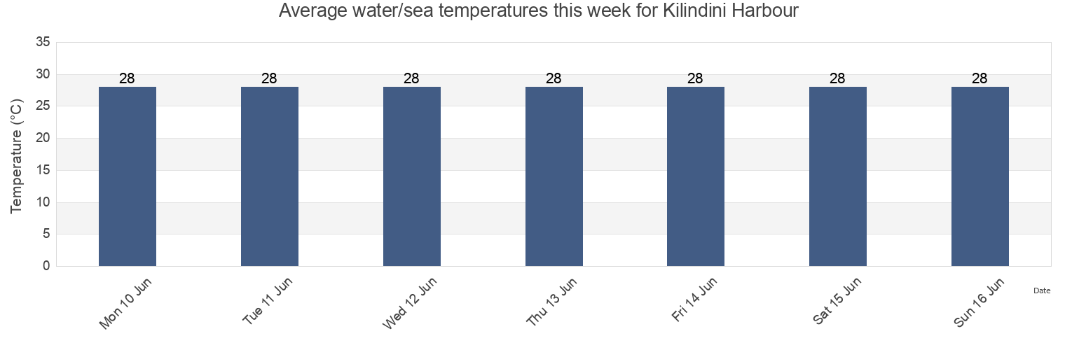 Water temperature in Kilindini Harbour, Micheweni, Pemba North, Tanzania today and this week