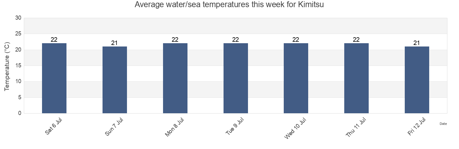 Water temperature in Kimitsu, Kimitsu Shi, Chiba, Japan today and this week