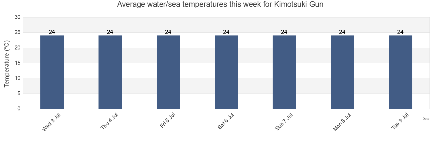Water temperature in Kimotsuki Gun, Kagoshima, Japan today and this week