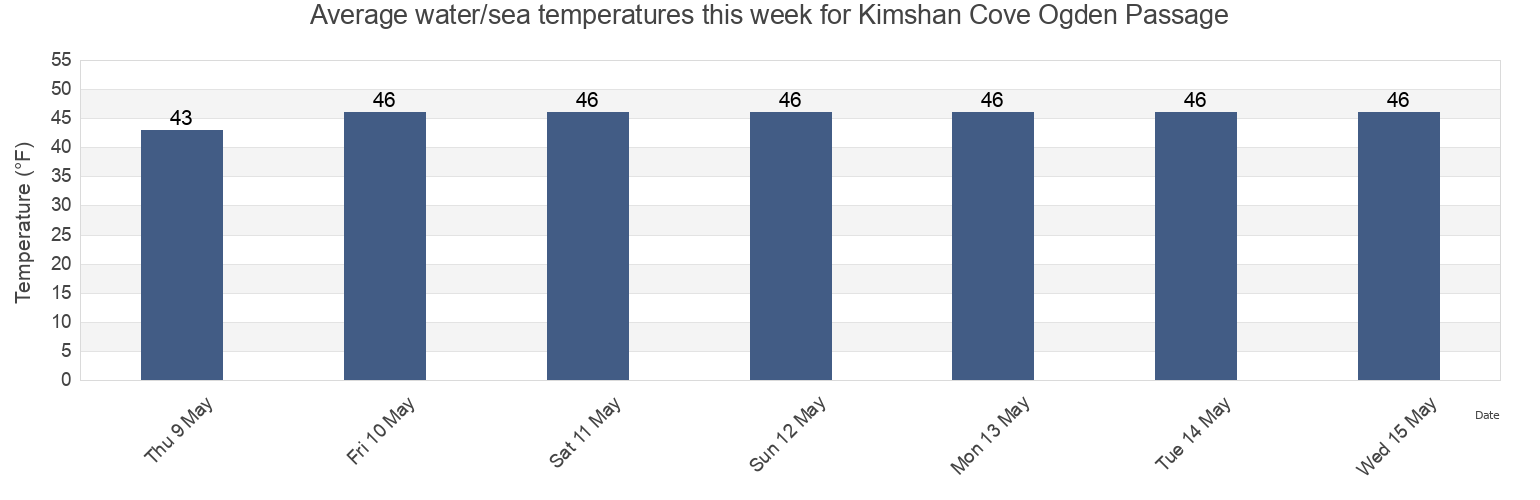 Water temperature in Kimshan Cove Ogden Passage, Hoonah-Angoon Census Area, Alaska, United States today and this week
