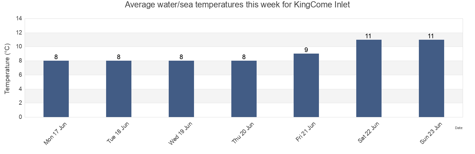 Water temperature in KingCome Inlet, Central Coast Regional District, British Columbia, Canada today and this week