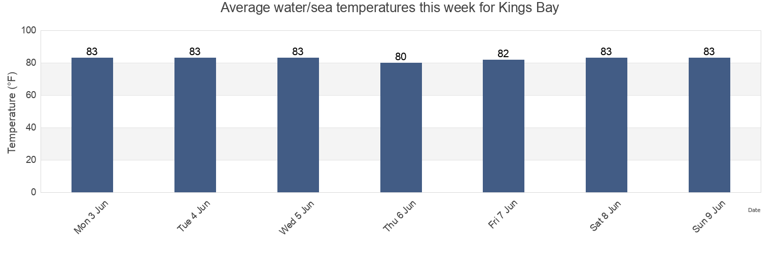 Water temperature in Kings Bay, Citrus County, Florida, United States today and this week