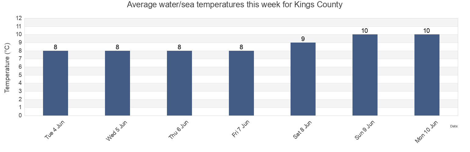 Water temperature in Kings County, Prince Edward Island, Canada today and this week
