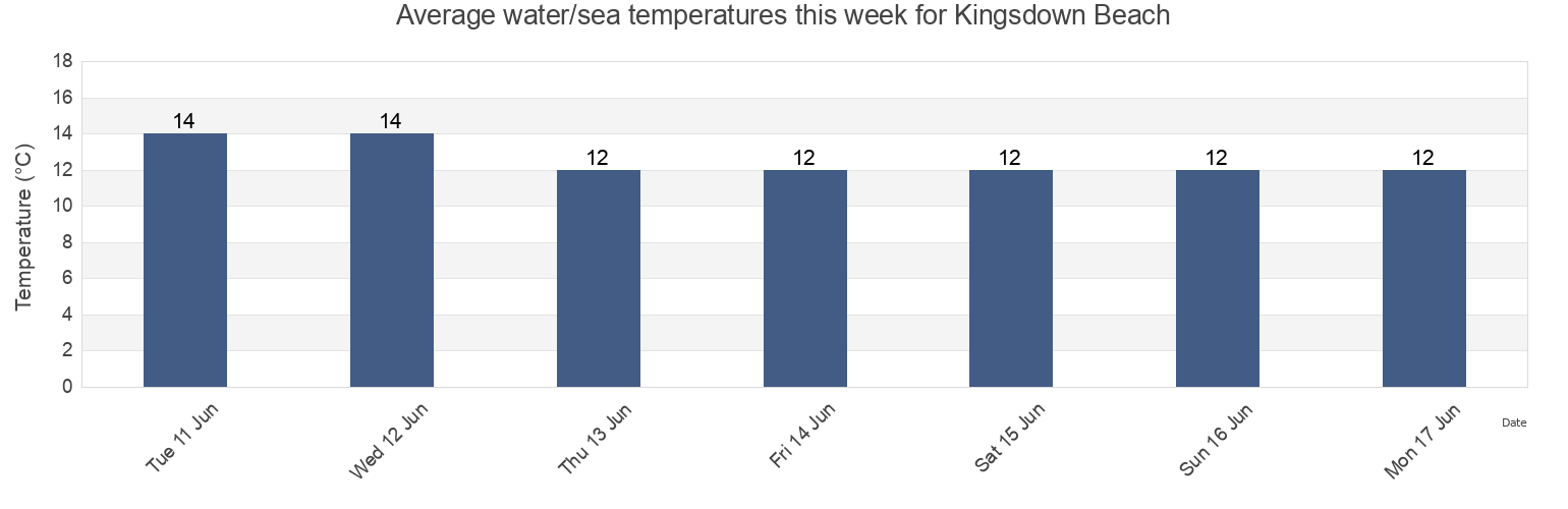Water temperature in Kingsdown Beach, Pas-de-Calais, Hauts-de-France, France today and this week