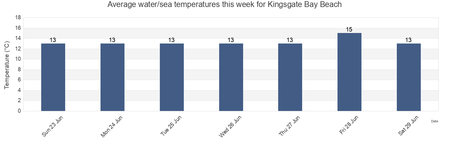 Water temperature in Kingsgate Bay Beach, Southend-on-Sea, England, United Kingdom today and this week