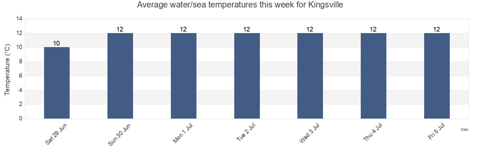 Water temperature in Kingsville, Maribyrnong, Victoria, Australia today and this week