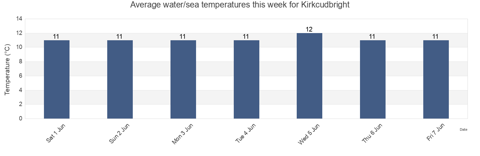 Water temperature in Kirkcudbright, Dumfries and Galloway, Scotland, United Kingdom today and this week