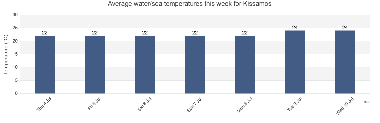 Water temperature in Kissamos, Nomos Chanias, Crete, Greece today and this week