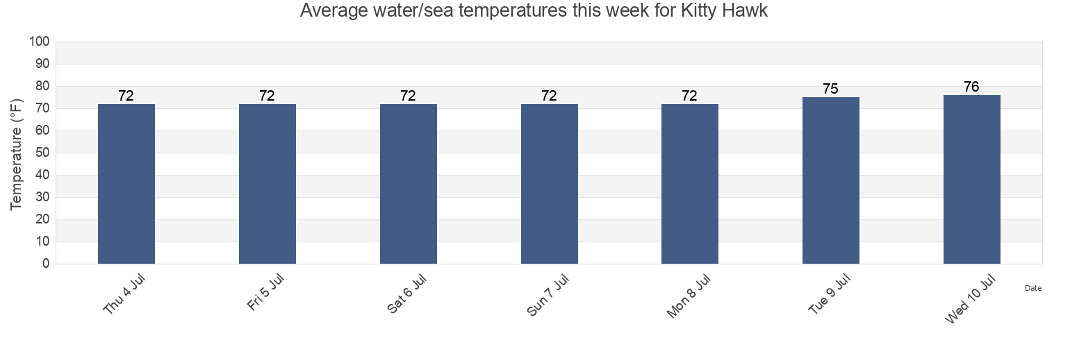 Kitty Hawk Water Temperature for this Week Dare County North