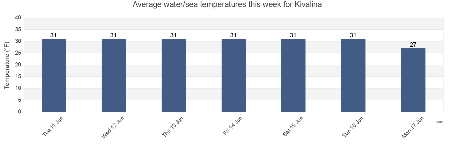 Water temperature in Kivalina, Northwest Arctic Borough, Alaska, United States today and this week