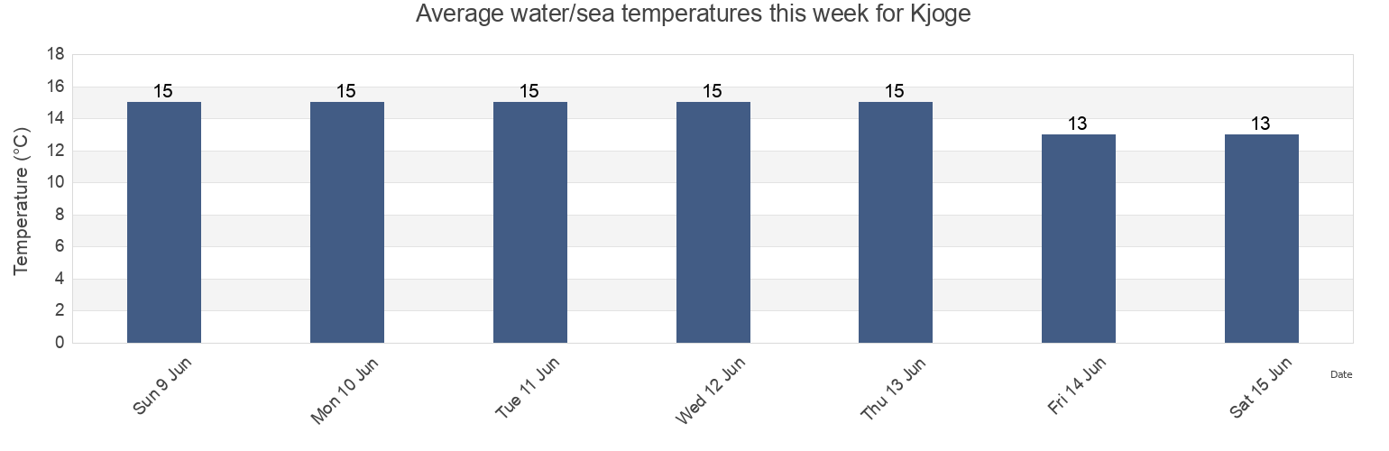 Water temperature in Kjoge, Koge Kommune, Zealand, Denmark today and this week