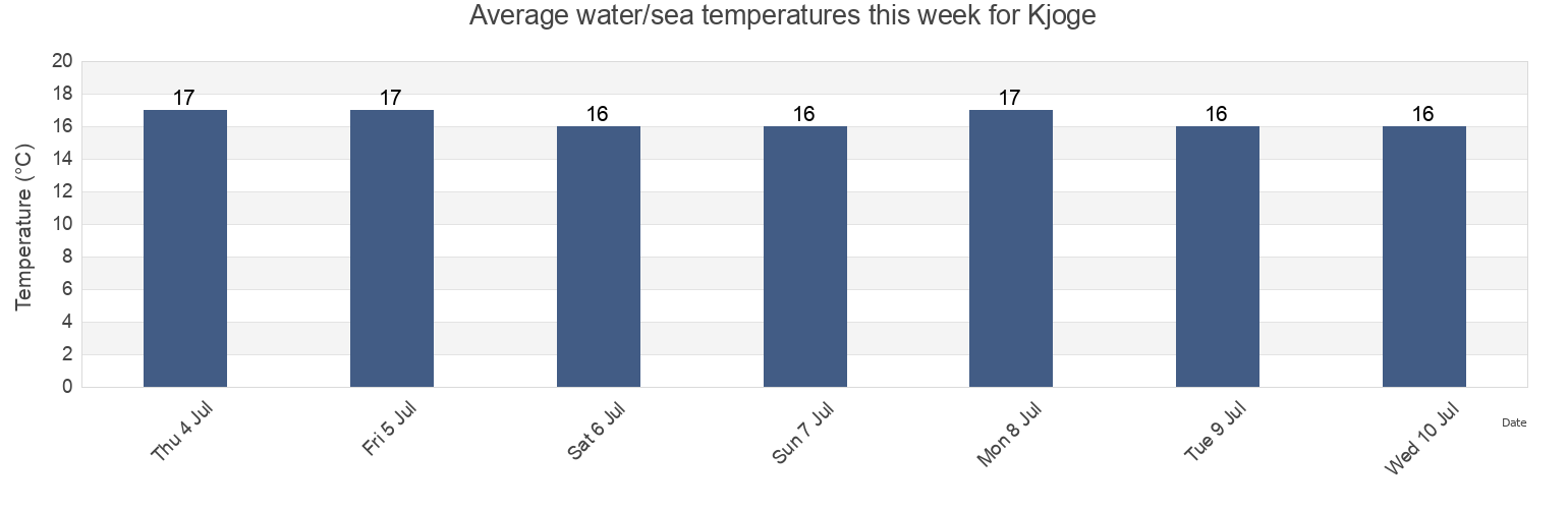 Water temperature in Kjoge, Koge Kommune, Zealand, Denmark today and this week