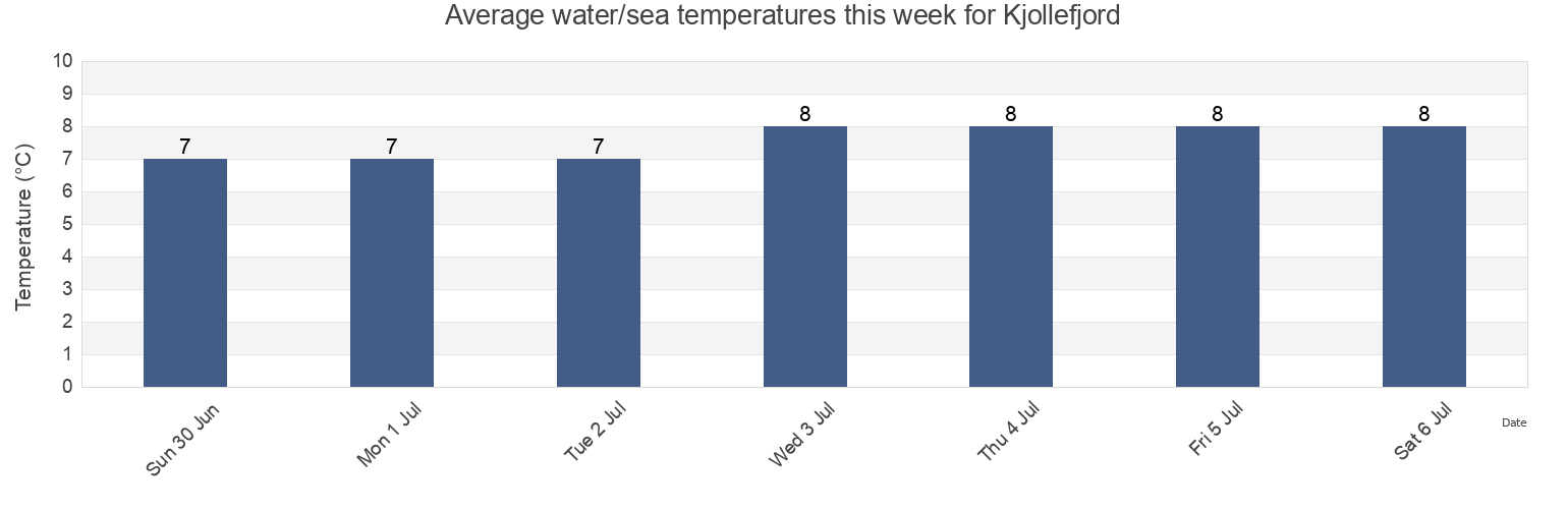 Water temperature in Kjollefjord, Lebesby, Troms og Finnmark, Norway today and this week