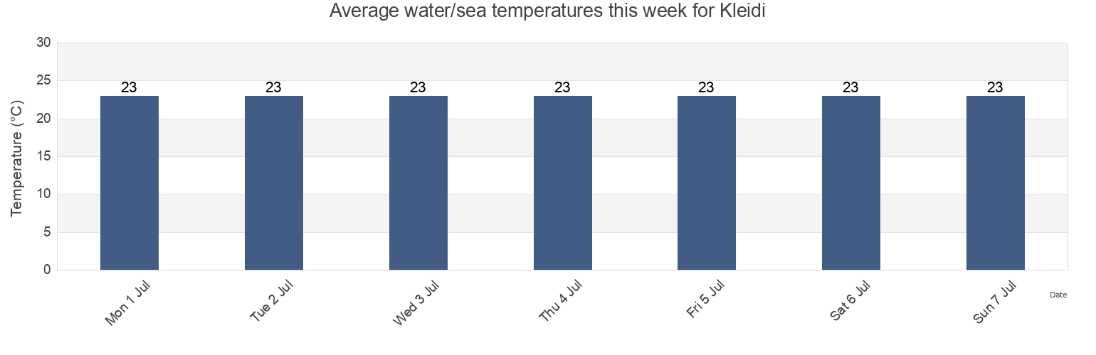 Water temperature in Kleidi, Nomos Imathias, Central Macedonia, Greece today and this week
