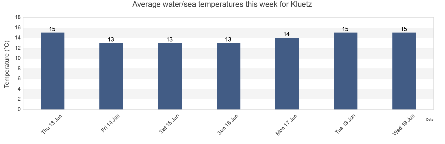 Water temperature in Kluetz, Mecklenburg-Vorpommern, Germany today and this week
