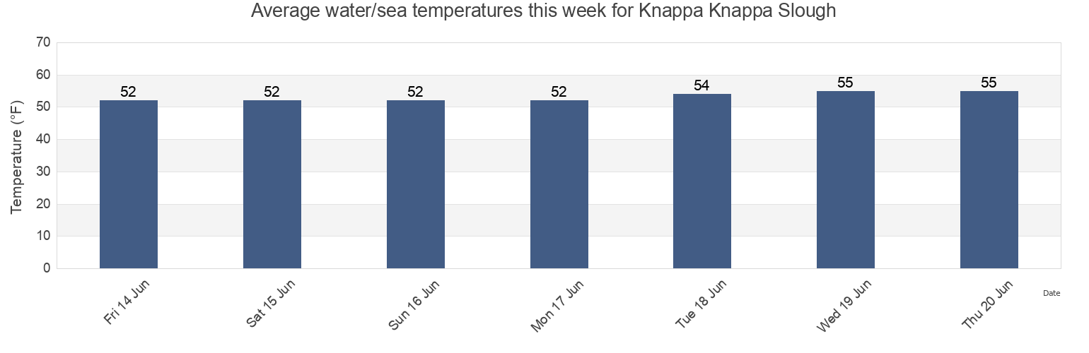 Water temperature in Knappa Knappa Slough, Wahkiakum County, Washington, United States today and this week