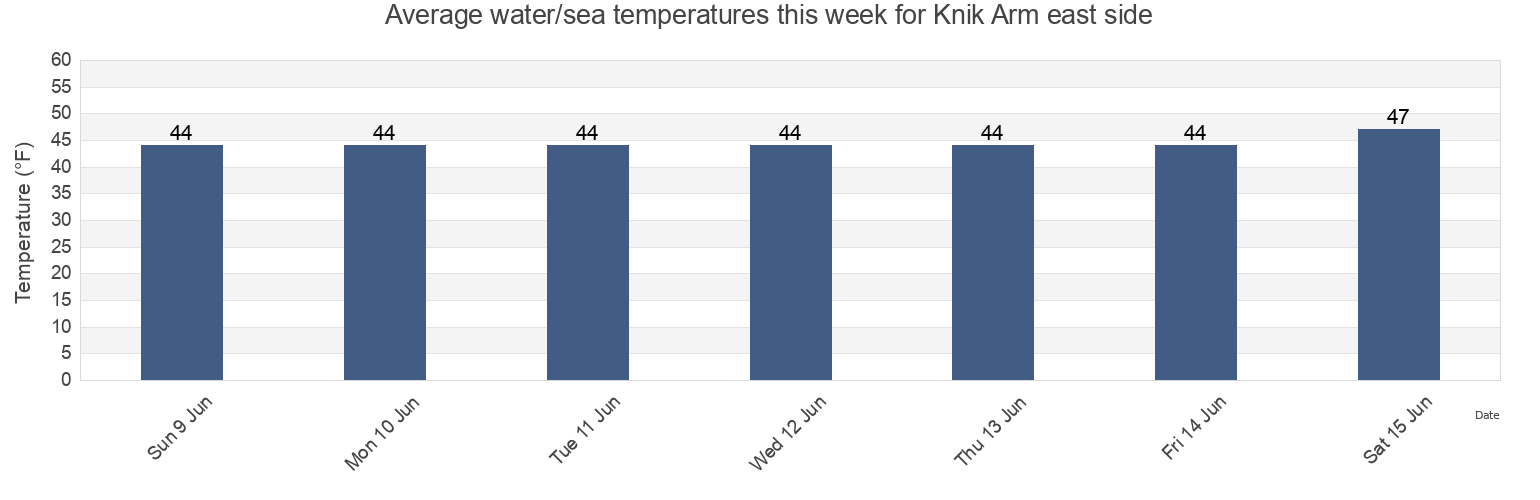 Water temperature in Knik Arm east side, Anchorage Municipality, Alaska, United States today and this week