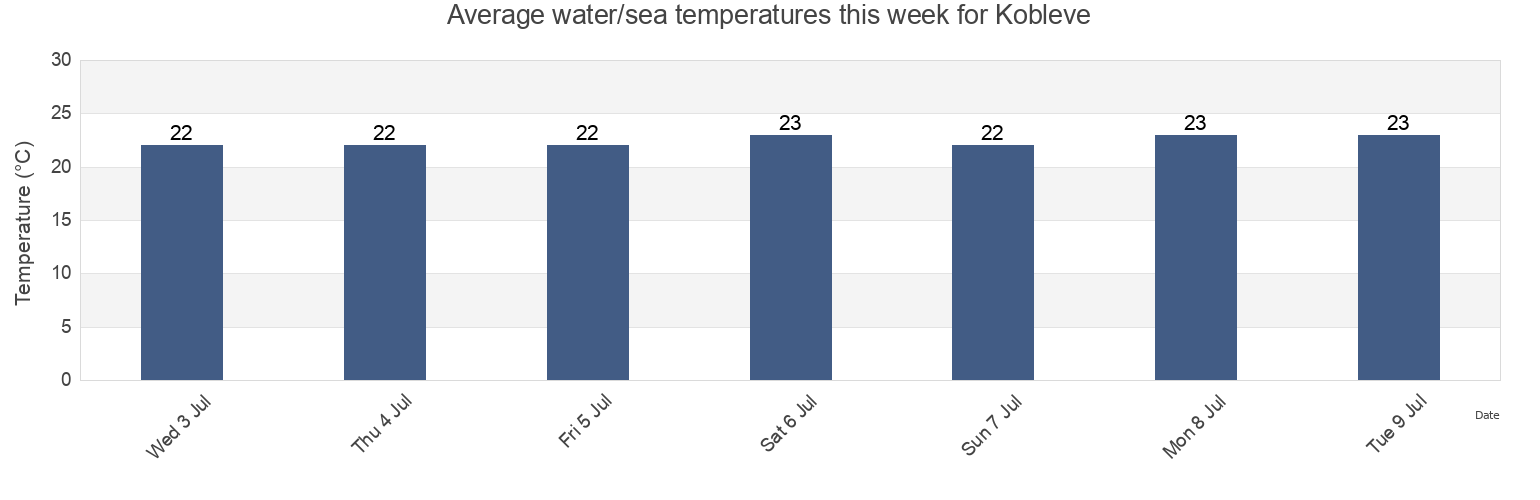 Water temperature in Kobleve, Berezanka Raion, Mykolayiv Oblast, Ukraine today and this week