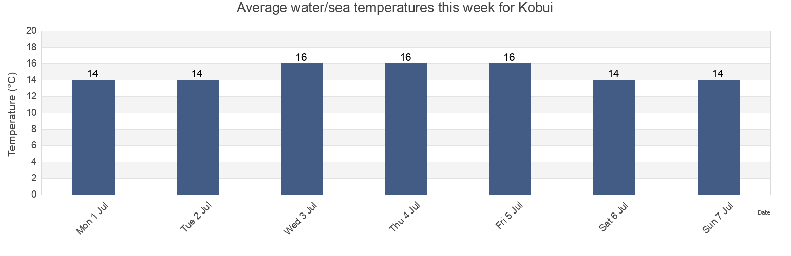 Water temperature in Kobui, Hakodate Shi, Hokkaido, Japan today and this week
