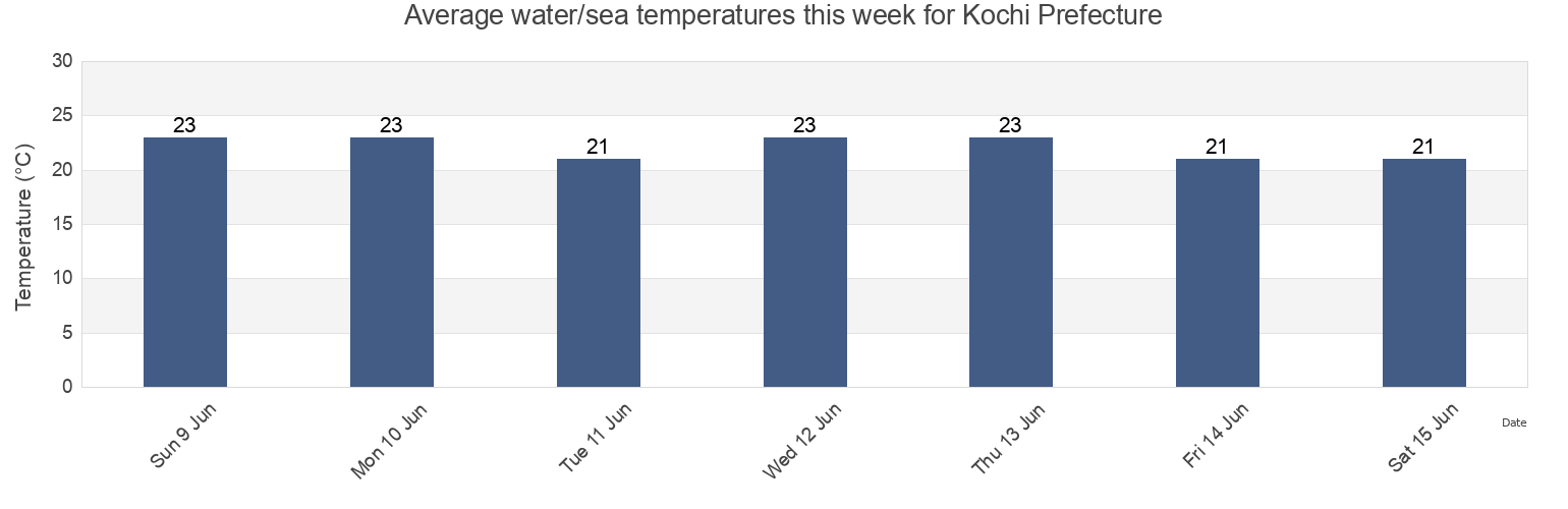 Water temperature in Kochi Prefecture, Japan today and this week