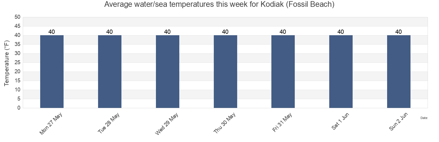 Water temperature in Kodiak (Fossil Beach), Kodiak Island Borough, Alaska, United States today and this week