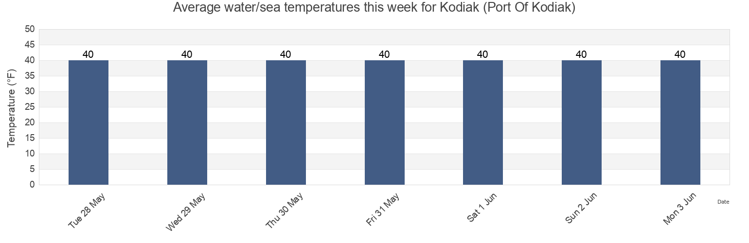 Water temperature in Kodiak (Port Of Kodiak), Kodiak Island Borough, Alaska, United States today and this week
