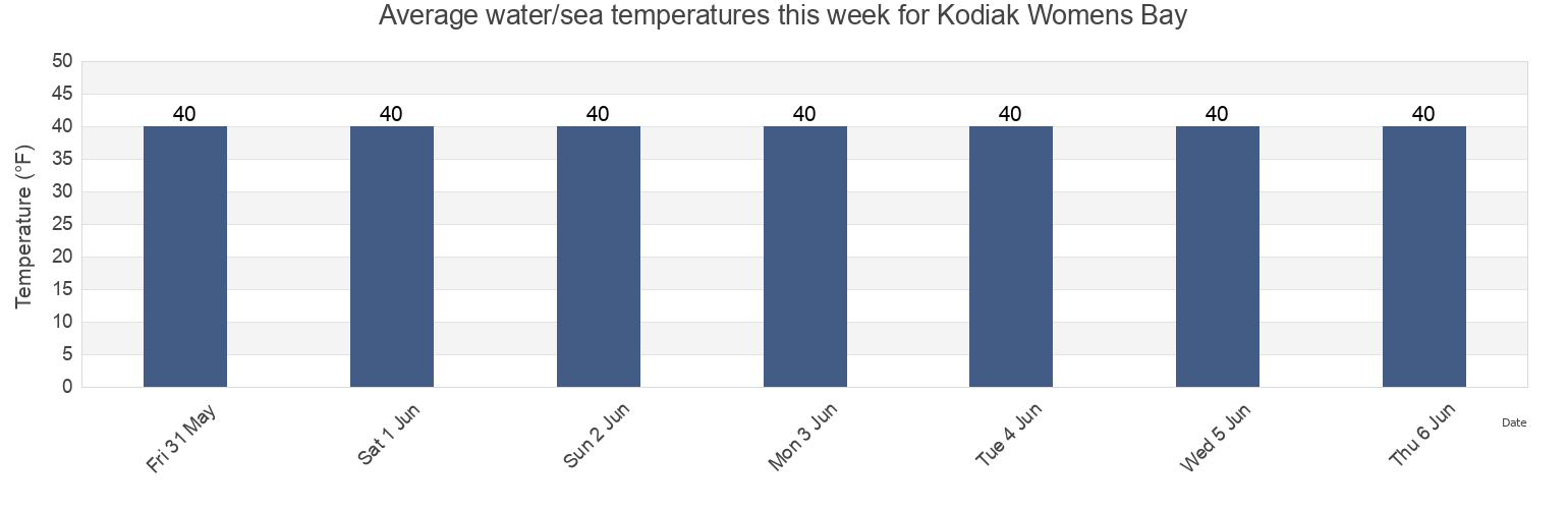 Water temperature in Kodiak Womens Bay, Kodiak Island Borough, Alaska, United States today and this week