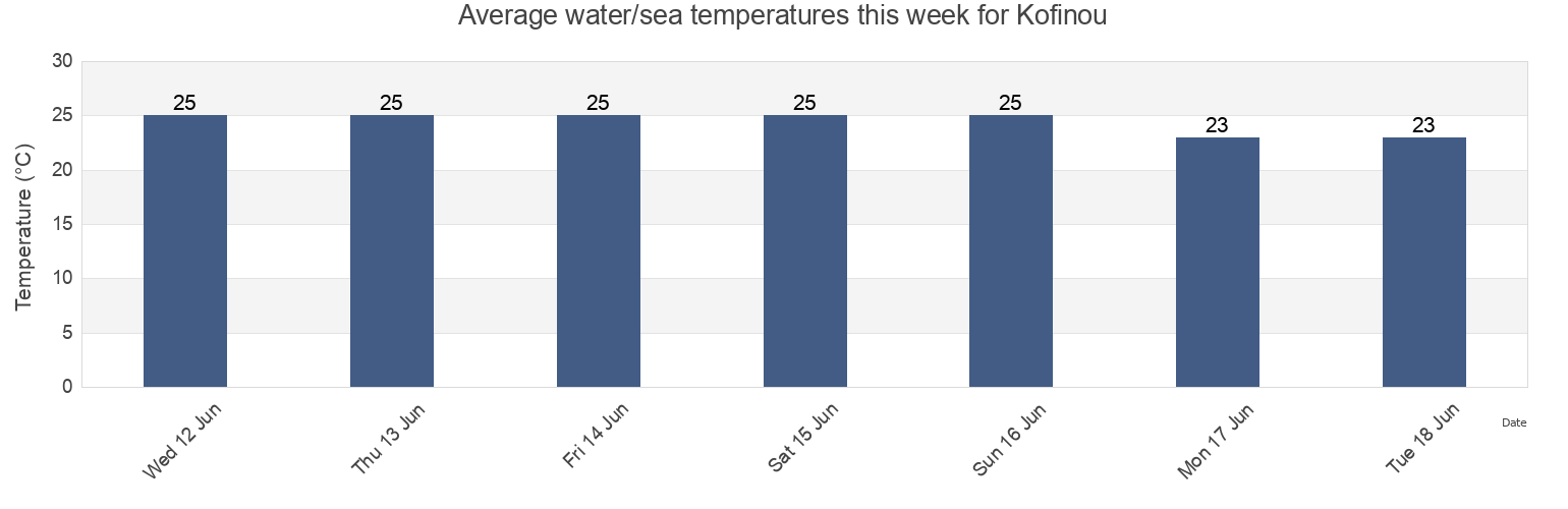 Water temperature in Kofinou, Larnaka, Cyprus today and this week