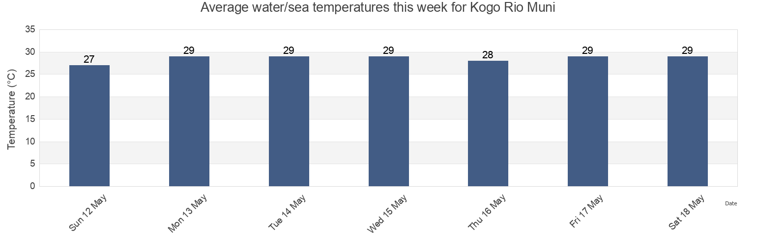 Water temperature in Kogo Rio Muni, Cogo, Litoral, Equatorial Guinea today and this week