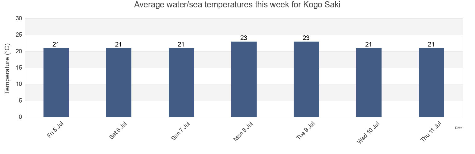 Water temperature in Kogo Saki, Sasebo Shi, Nagasaki, Japan today and this week