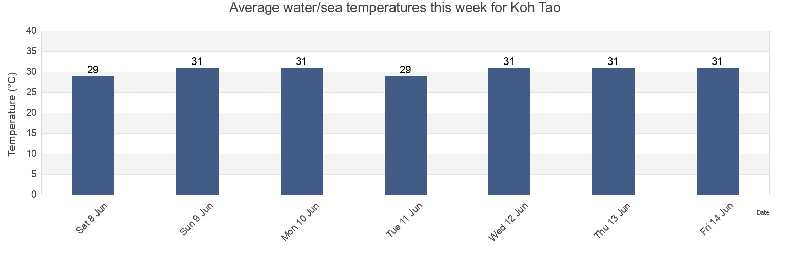 Water temperature in Koh Tao, Surat Thani, Thailand today and this week