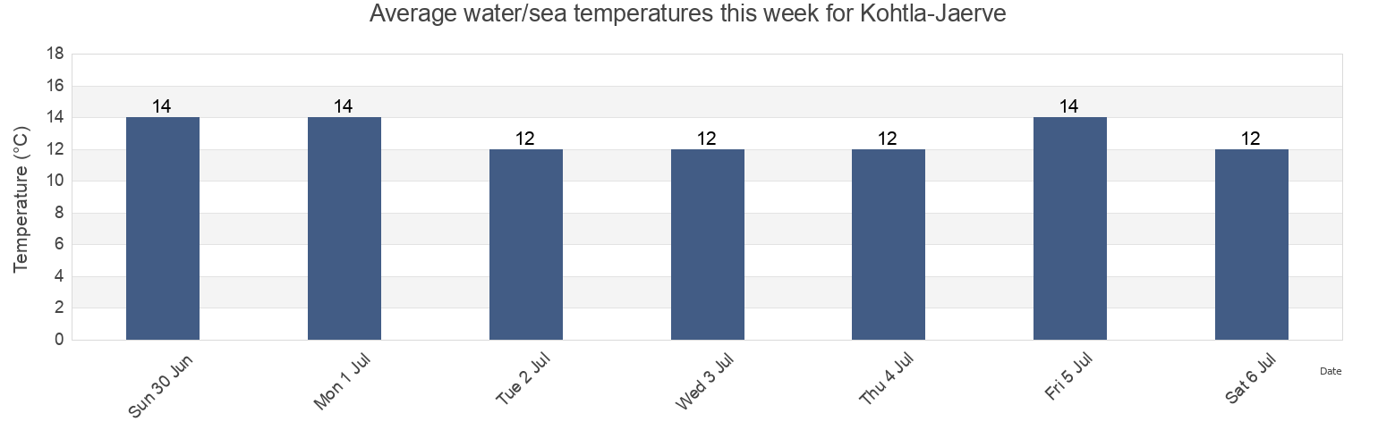 Water temperature in Kohtla-Jaerve, Kohtla-Jaerve linn, Ida-Virumaa, Estonia today and this week
