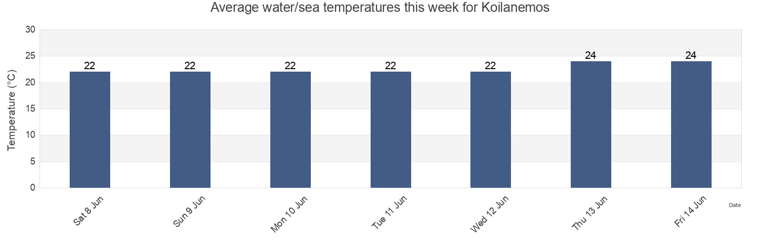Water temperature in Koilanemos, Ammochostos, Cyprus today and this week