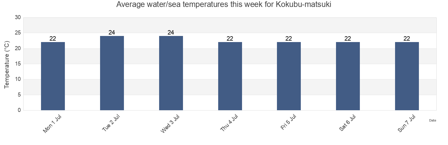 Water temperature in Kokubu-matsuki, Kirishima Shi, Kagoshima, Japan today and this week