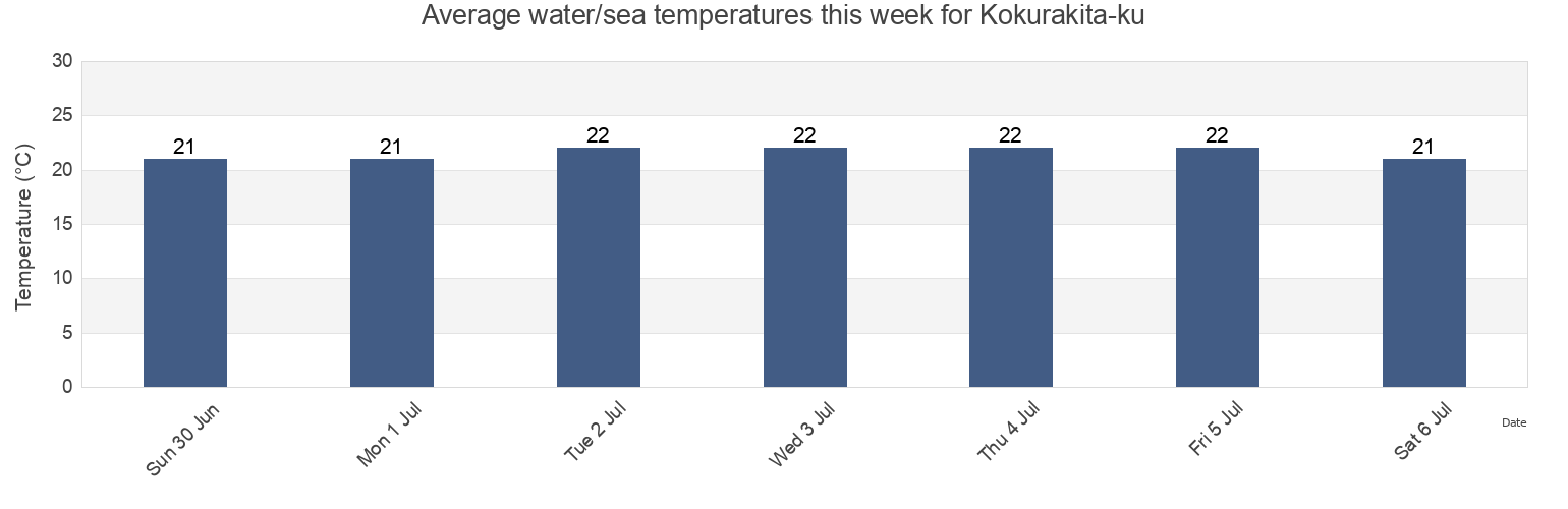 Water temperature in Kokurakita-ku, Kitakyushu-shi, Fukuoka, Japan today and this week