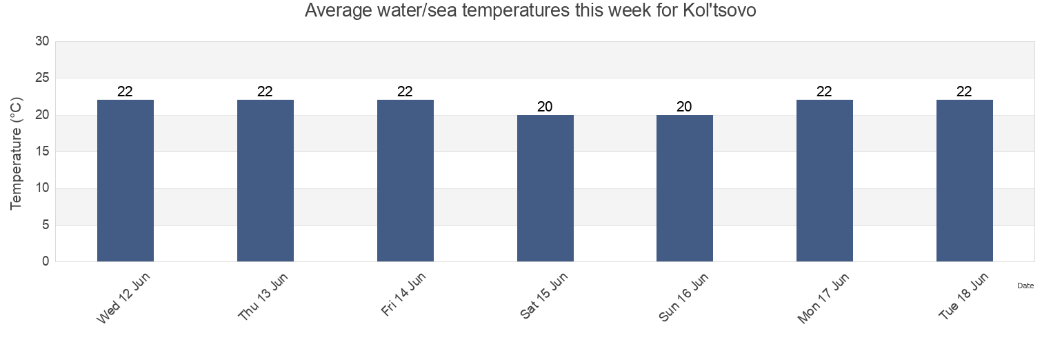 Water temperature in Kol'tsovo, Sakskiy rayon, Crimea, Ukraine today and this week