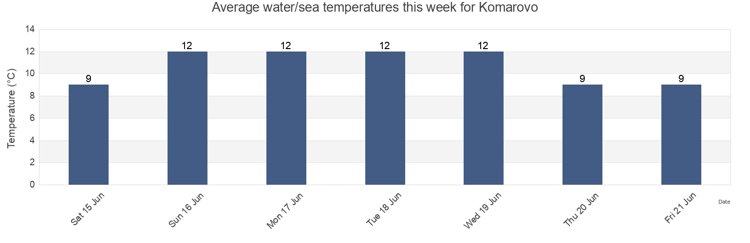 Water temperature in Komarovo, St.-Petersburg, Russia today and this week