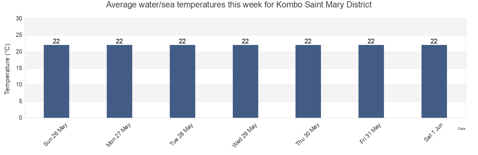 Water temperature in Kombo Saint Mary District, Banjul, Gambia today and this week