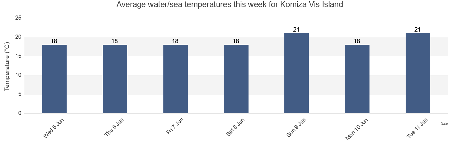 Water temperature in Komiza Vis Island, Komiza, Split-Dalmatia, Croatia today and this week