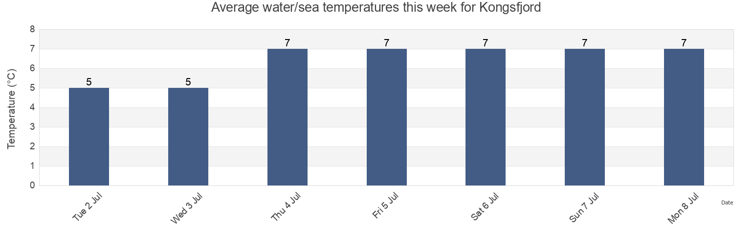 Water temperature in Kongsfjord, Berlevag, Troms og Finnmark, Norway today and this week
