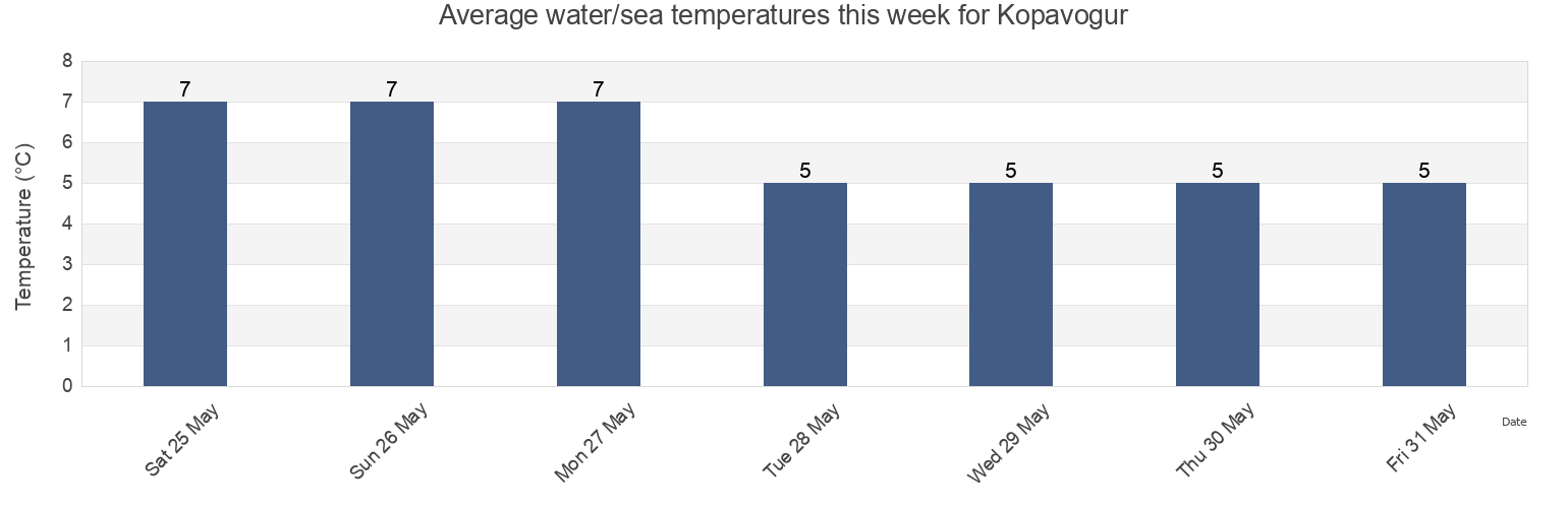 Water temperature in Kopavogur, Kopavogsbaer, Capital Region, Iceland today and this week