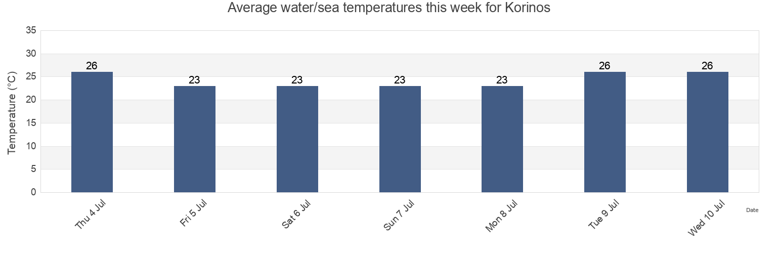 Water temperature in Korinos, Nomos Pierias, Central Macedonia, Greece today and this week