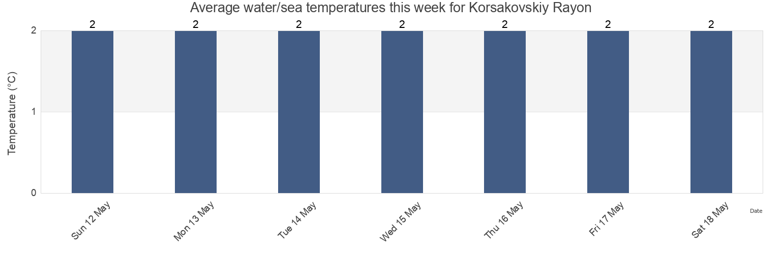Water temperature in Korsakovskiy Rayon, Sakhalin Oblast, Russia today and this week