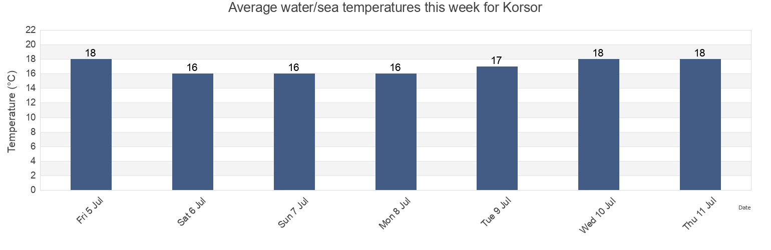 Water temperature in Korsor, Slagelse Kommune, Zealand, Denmark today and this week