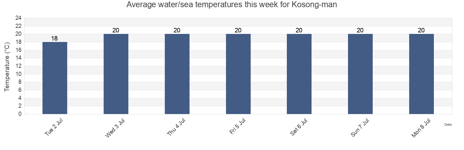Water temperature in Kosong-man, Goseong-gun, Gyeongsangnam-do, South Korea today and this week