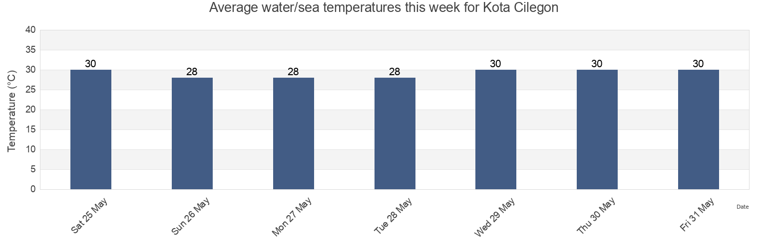 Water temperature in Kota Cilegon, Banten, Indonesia today and this week