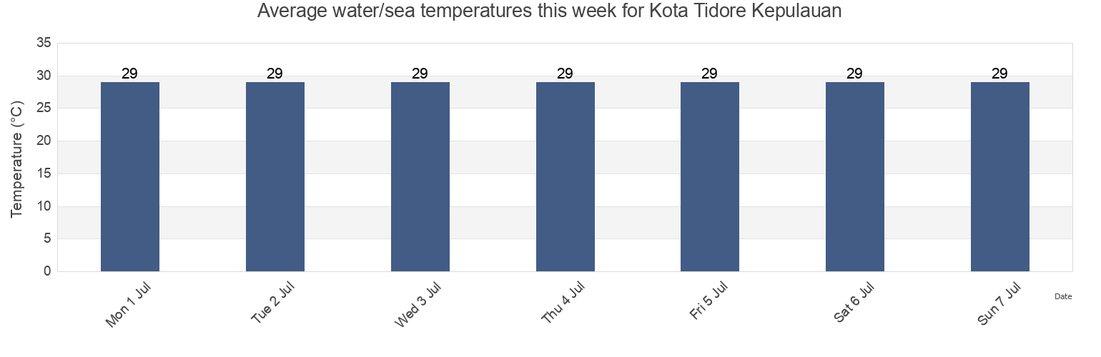 Water temperature in Kota Tidore Kepulauan, North Maluku, Indonesia today and this week
