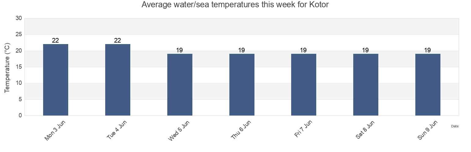 Water temperature in Kotor, Montenegro today and this week