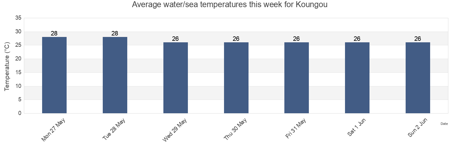Water temperature in Koungou, Mayotte today and this week