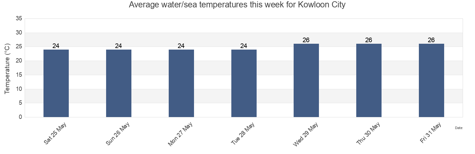 Water temperature in Kowloon City, Hong Kong today and this week